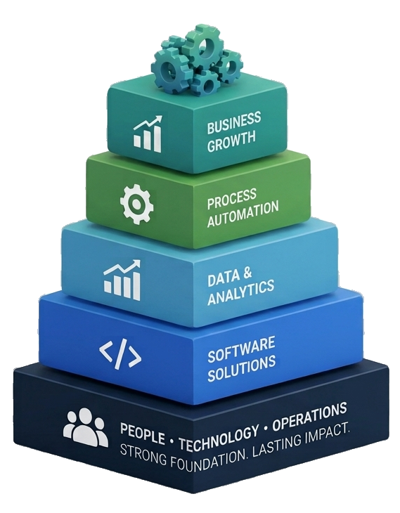 OneUp Consulting pyramid: a strong foundation of people, technology, and operations building up through Software Solutions, Data & Analytics, and Process Automation to drive Business Growth